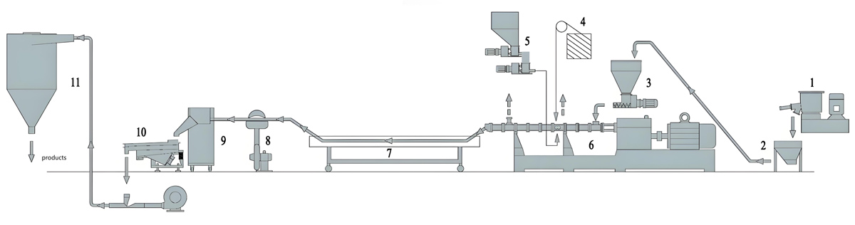 Compounding and Strand Pelletizing Line