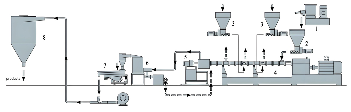 Compounding and Water-ring Hot-face Pelletizing Line