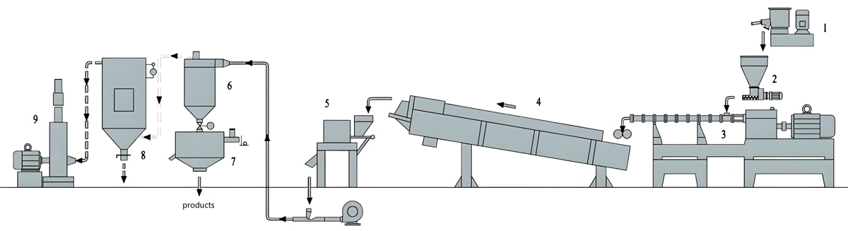 Thermoset Plastics and Powder Coating Production Line