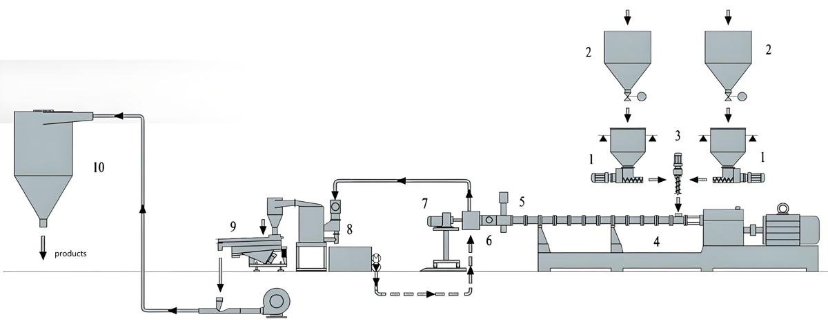 TPU Twin Screw Reactive Extrusion