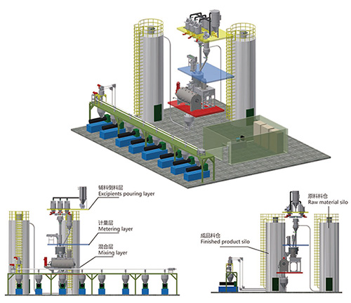 PVC Automatic Weighing and Mixing System